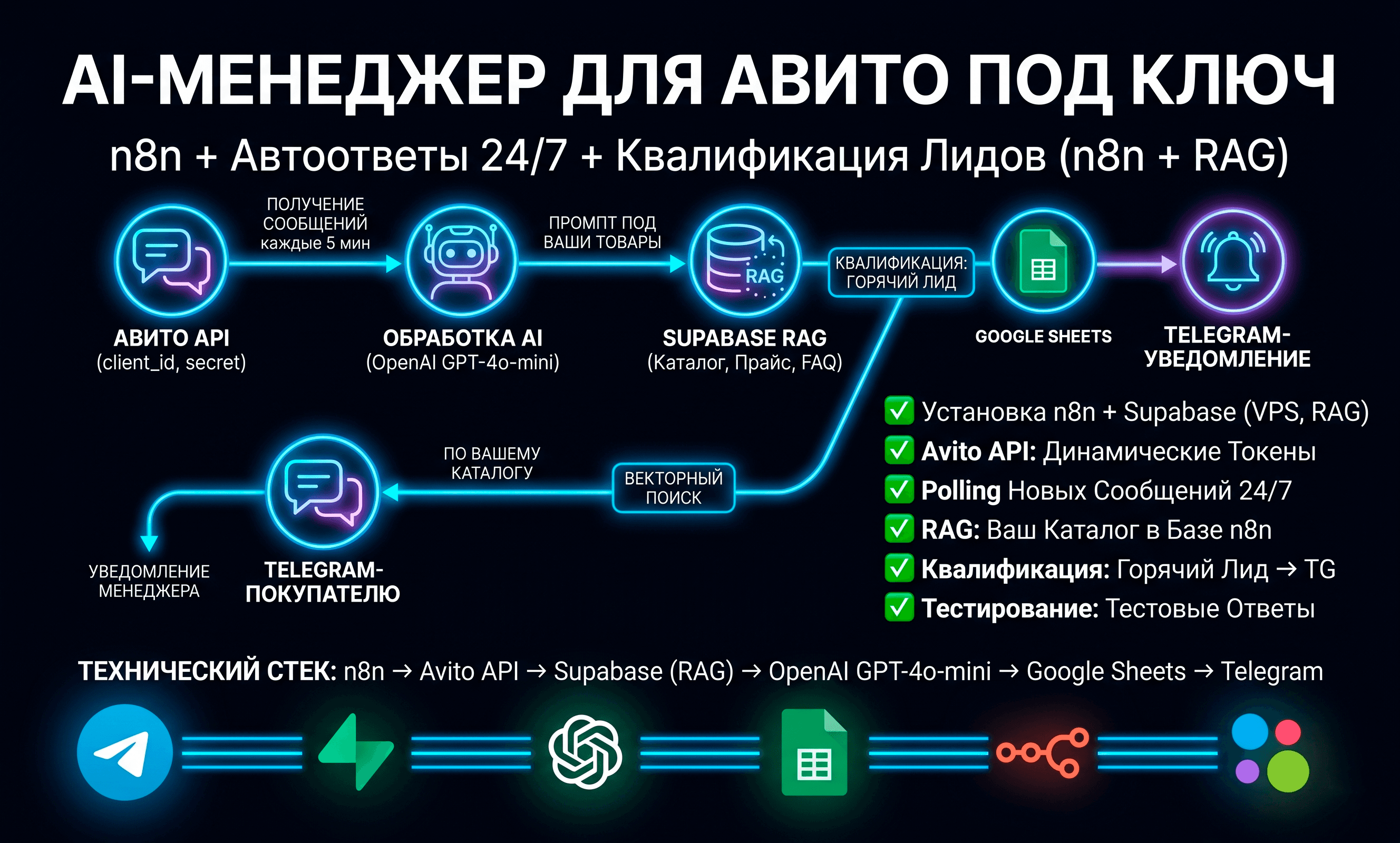 AI-менеджер для Авито под ключ: установка n8n + автоответы 24/7 + квалификация лидов (n8n + RAG) — скриншот 1